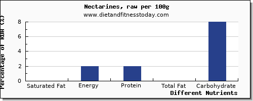 chart to show highest saturated fat in nectarines per 100g